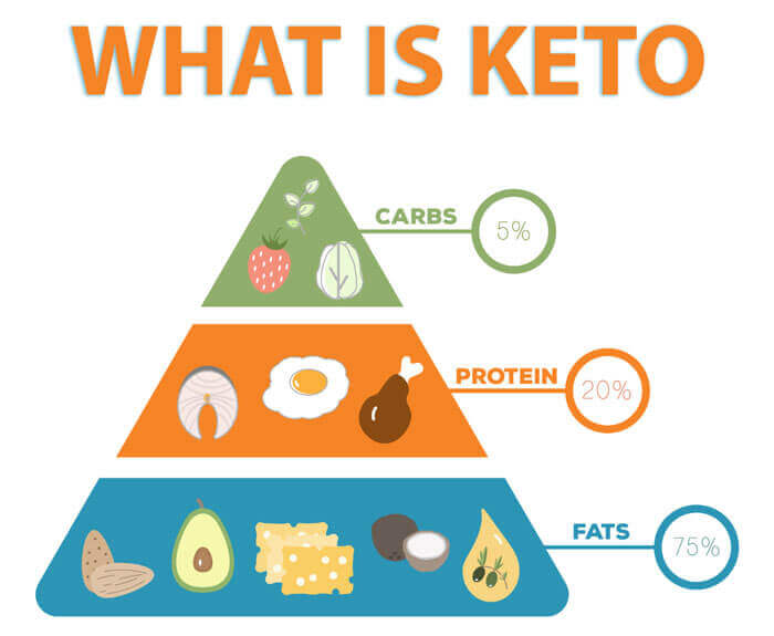 what is keto